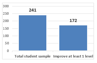 Efficacy Study: ABA English Students Improve Their English in Just 20 hours