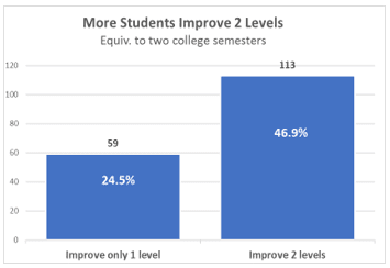 Efficacy Study: ABA English Students Improve Their English in Just 20 hours
